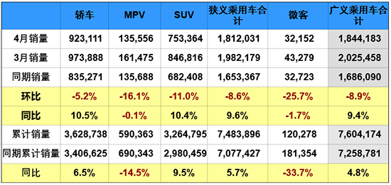 4月車市增長9.6% “雙積分”政策推動新能源發展