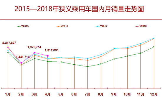 4月車市增長9.6% “雙積分”政策推動新能源發展