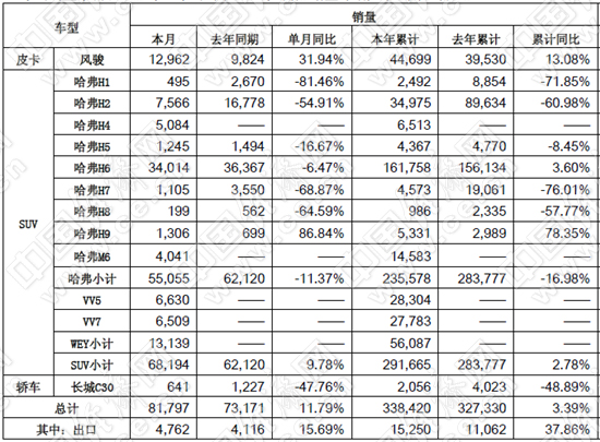 長(zhǎng)城加速新能源布局 長(zhǎng)安推4個(gè)品牌謀轉(zhuǎn)型