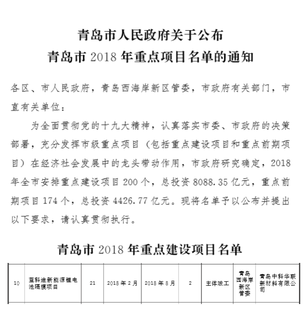 藍科途新能源鋰電池隔膜項目列入“青島市2018重點項目”