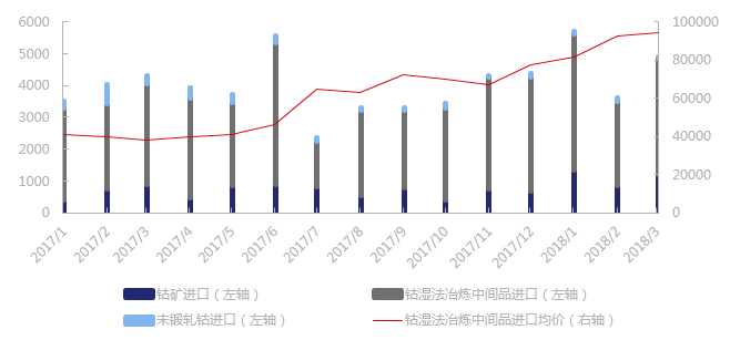 2018年1季度中國進口鈷原料1.4萬噸 環比上漲17%