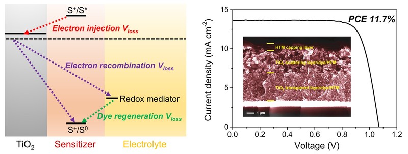 華東理工大學(xué)：在固態(tài)染料敏化太陽能電池領(lǐng)域取得最新成果 