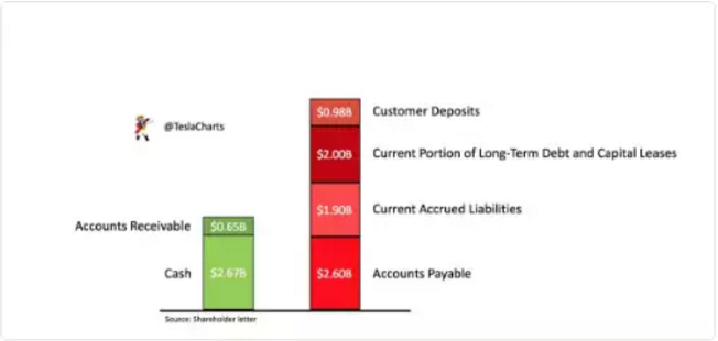 特斯拉財務狀況告急 運營到了臨界點？
