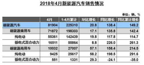 新能源市場逐步健康 4月新能源車與充電樁市場數據暴漲