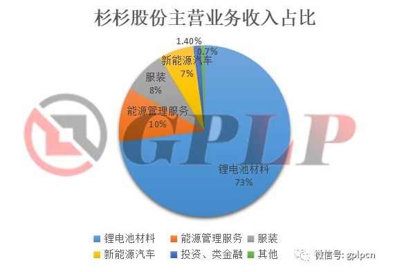 杉杉股份逆勢(shì)增長(zhǎng)的秘密：從服裝企業(yè)到轉(zhuǎn)型鋰電材料供應(yīng)商
