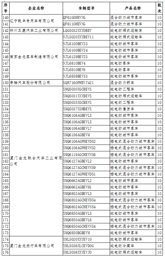 工信部:公示擬撤銷免征車輛購置稅的新能源汽車車型目錄名單 工信部:公示擬撤銷免征車輛購置稅的新能源汽車車型目錄名單
