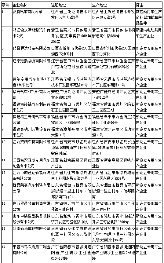 工信部第308批《道路機動車輛生產企業及產品公告》新增及變更企業公示