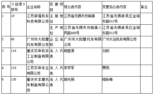 工信部第308批《道路機(jī)動(dòng)車輛生產(chǎn)企業(yè)及產(chǎn)品公告》新增及變更企業(yè)公示 工信部第308批《道路機(jī)動(dòng)車輛生產(chǎn)企業(yè)及產(chǎn)品公告》新增及變更企業(yè)公示