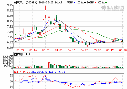 閩東電力：參股公司動力鋰離子正極材料項目預計2019年建成投產
