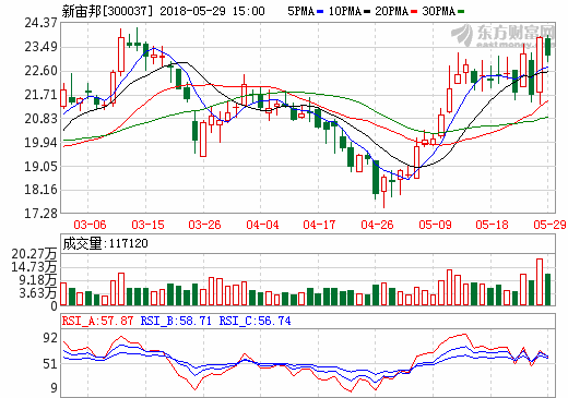 新宙邦：今年六氟磷酸鋰預(yù)計(jì)不會(huì)大幅降價(jià)