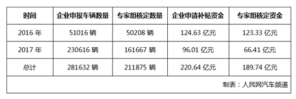 工信部公示：2016-2017年新能源汽車補(bǔ)貼約189.7億元