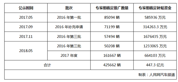 工信部公示：2016-2017年新能源汽車補(bǔ)貼約189.7億元