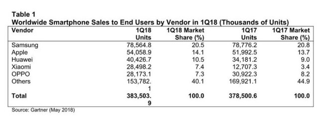 Gartner：一季度全球智能手機銷量恢復增長 小米表現亮眼