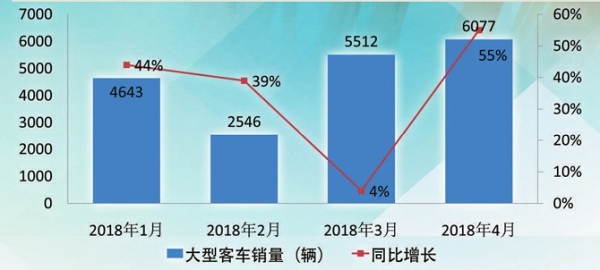 細(xì)分市場冷熱不均 1～4月新能源客車漲勢(shì)喜人