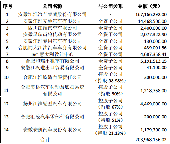 江淮汽車：2018年已累計收到政府補貼約2.04億元