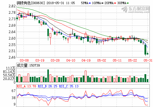 銅陵有色“奧爐”項目基本建成 規劃生產鋰電池銅箔 銅陵有色“奧爐”項目基本建成 規劃生產鋰電池銅箔