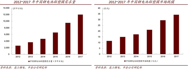 鋁塑膜下游需求高速增長 國內優質龍頭受益