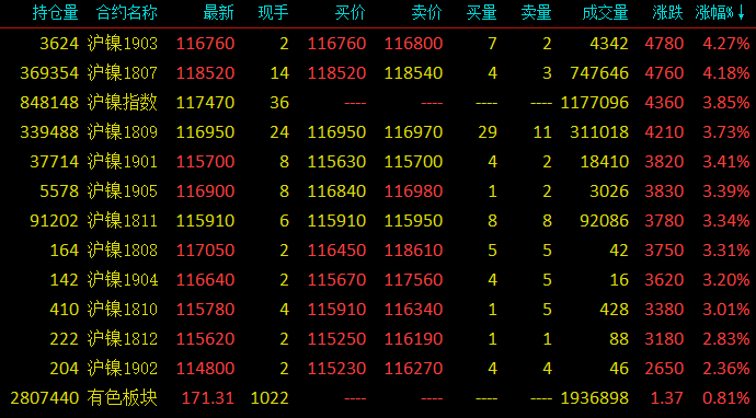 “妖鎳”內外盤大漲 滬鎳創歷史新高 黑色系集體上漲