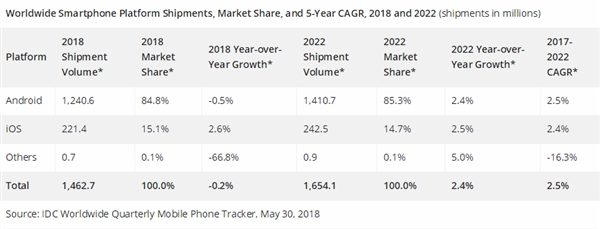智能手機(jī)2018年繼續(xù)跌：5G時(shí)代再爆發(fā)