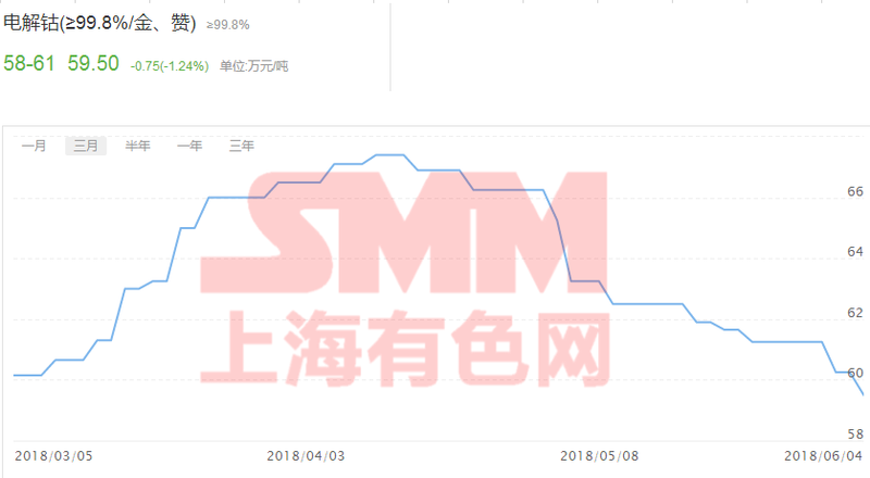 高位鈷價續跌近二月 風口已無風紅利將無利? 高位鈷價續跌近二月 風口已無風紅利將無利?