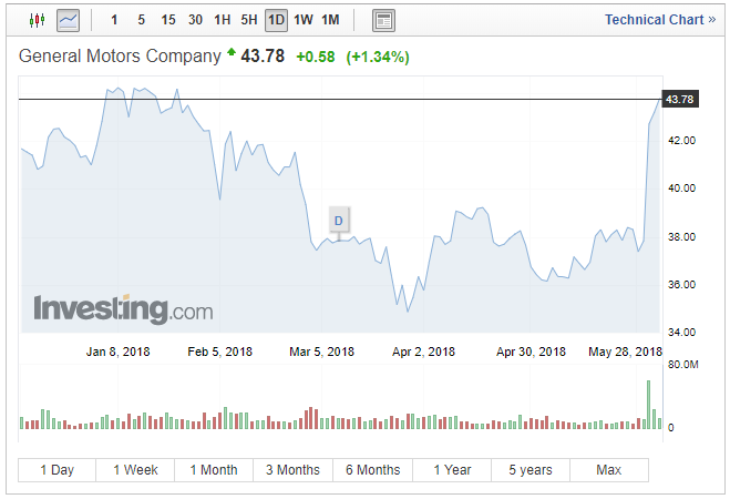 外資車企加速中國電動車計劃 通用承諾五年內(nèi)推出20款新能源車型