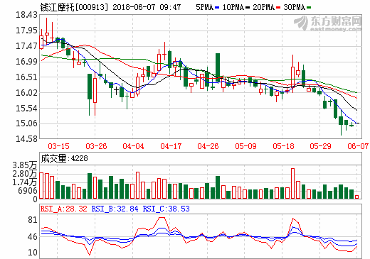 扶持鋰電池與儲能電池總成項目建設 錢江摩托獲6000萬政府補助
