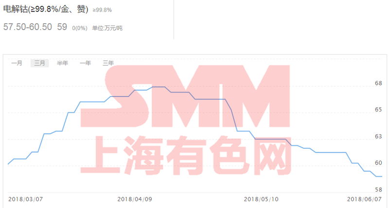 庫存需求利好疊加 鈷鋰六月下旬或將起勢？