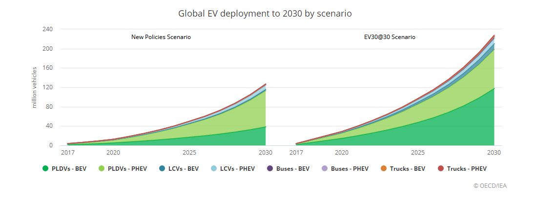 國際能源署:全球電動汽車2020年實現飛躍到1300萬輛 國際能源署:全球電動汽車2020年實現飛躍到1300萬輛