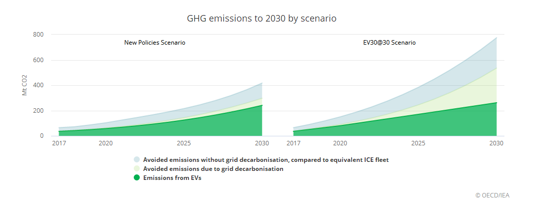 國際能源署:全球電動汽車2020年實現飛躍到1300萬輛 國際能源署:全球電動汽車2020年實現飛躍到1300萬輛