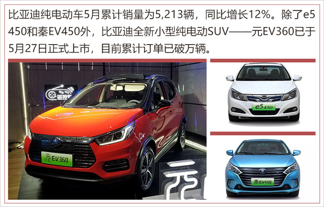 比亞迪5月新能源汽車銷量增5成 達13388輛