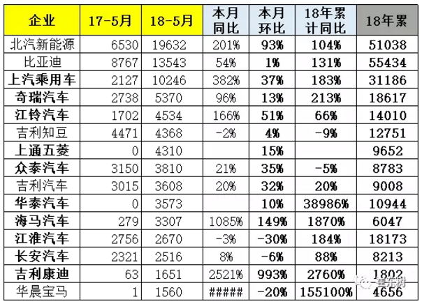 乘聯會：新能源乘用車5月銷9.2萬 同比增長1.4倍