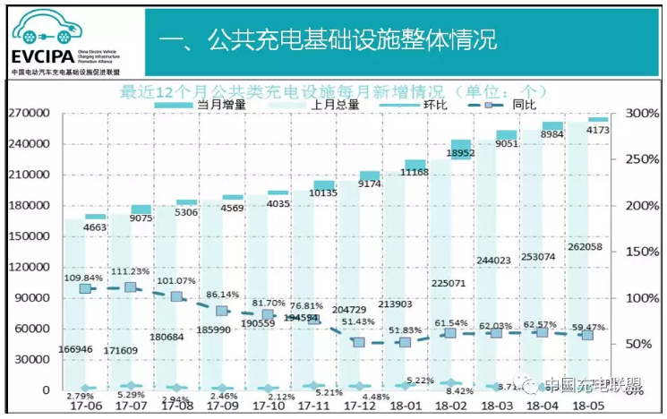 中國(guó)充電聯(lián)盟:2018年5月公共類充電樁達(dá)266231個(gè) 中國(guó)充電聯(lián)盟:2018年5月公共類充電樁達(dá)266231個(gè)