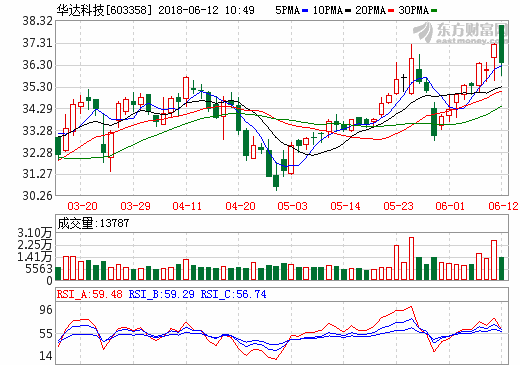 華達(dá)科技 華達(dá)科技