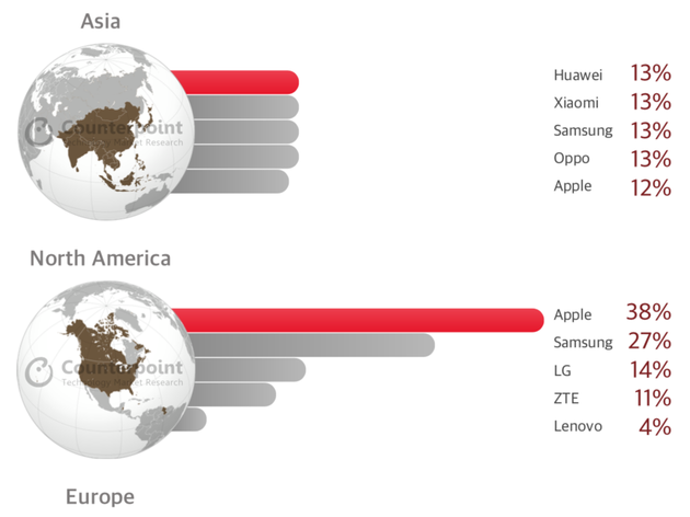 三星在亞洲地區(qū)表現(xiàn)稍弱三星在亞洲地區(qū)表現(xiàn)稍弱