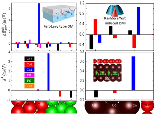 圖2 Fert-Levy型DMI及Rashba效應引起的DMI 圖2 Fert-Levy型DMI及Rashba效應引起的DMI