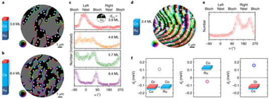 圖4 實驗通過SPLEEM研究Ru/Co/graphene及Ru/Co的磁疇變化,界面DMI,進而獲得Co/graphene界面DMI 圖4 實驗通過SPLEEM研究Ru/Co/graphene及Ru/Co的磁疇變化,界面DMI,進而獲得Co/graphene界面DMI