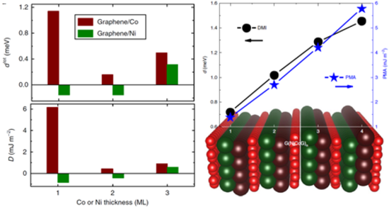 圖5 Co(Ni)/graphene界面DMI隨鐵磁層厚度變化(左),graphene/Co/Ni/graphene多層膜中DMI及PMA隨異質結數變化(右) 圖5 Co(Ni)/graphene界面DMI隨鐵磁層厚度變化(左),graphene/Co/Ni/graphene多層膜中DMI及PMA隨異質結數變化(右)
