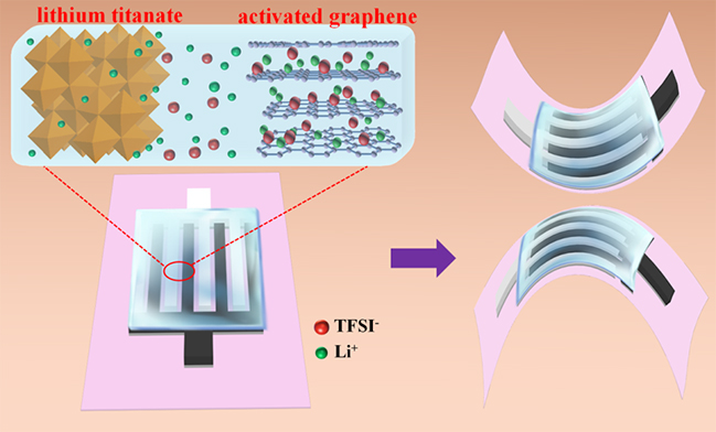 大連化物所全固態柔性平面鋰離子微型電容器研究獲進展 大連化物所全固態柔性平面鋰離子微型電容器研究獲進展