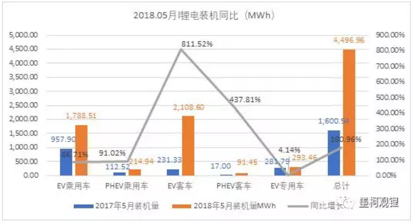 5月我國動力鋰電池裝機4.5GWh 前5月累計裝機12.7GWh