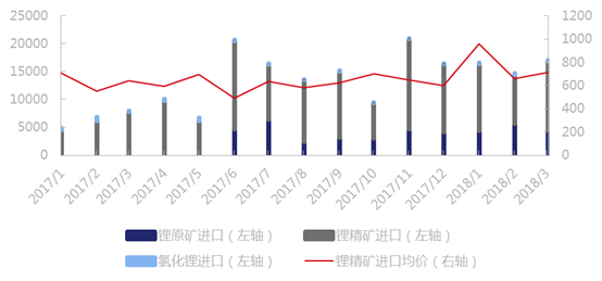 2018年一季度中國鋰原料庫存增量1.6萬噸 進口鋰原料4.85萬噸 2018年一季度中國鋰原料庫存增量1.6萬噸 進口鋰原料4.85萬噸