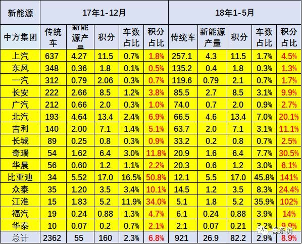 新能源汽車產銷提升 1-5月積分比例達8.9% 新能源汽車產銷提升 1-5月積分比例達8.9%