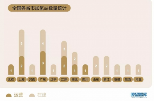 全國(guó)各省市加氫站數(shù)量統(tǒng)計(jì)