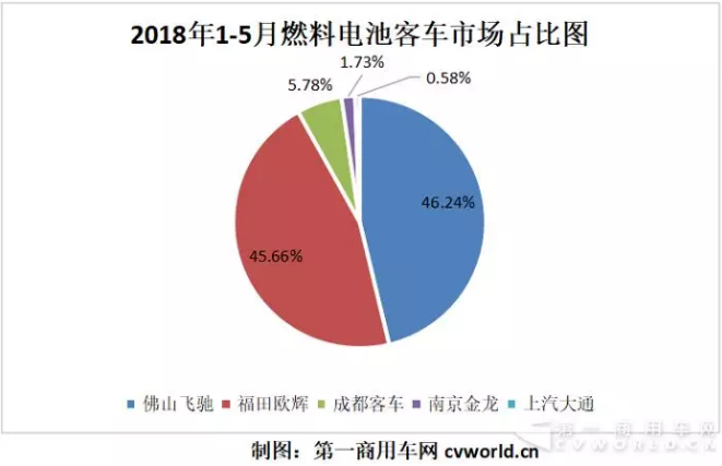 今年前五月國內氫燃料電池客車共計生產173輛 今年前五月國內氫燃料電池客車共計生產173輛