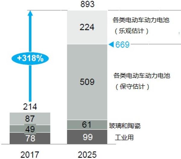 電動車催生鋰鈷繁榮 麥肯錫：2025年全球鋰鹽需求翻3倍