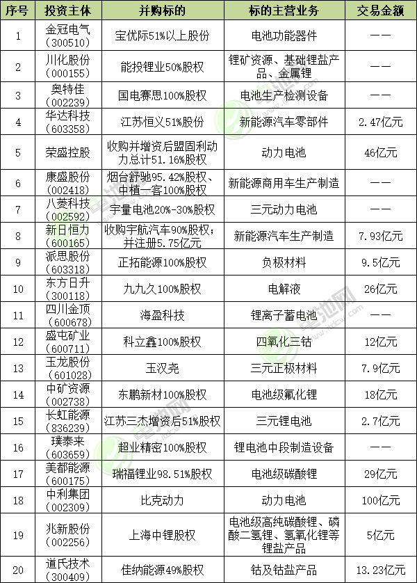 上半年媒體關注度較高的20例并購事件