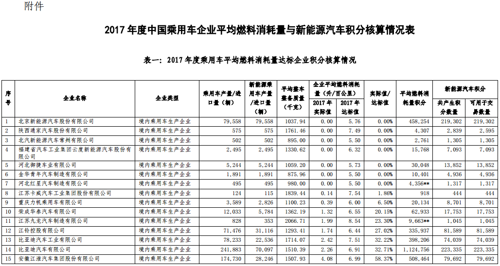 2017 年度中國(guó)乘用車企業(yè)平均燃料消耗量與新能源汽車積分核算情況表 2017 年度中國(guó)乘用車企業(yè)平均燃料消耗量與新能源汽車積分核算情況表