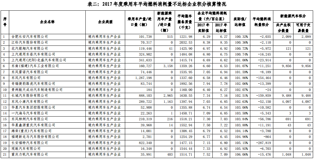 2017 年度中國(guó)乘用車企業(yè)平均燃料消耗量與新能源汽車積分核算情況表 2017 年度中國(guó)乘用車企業(yè)平均燃料消耗量與新能源汽車積分核算情況表