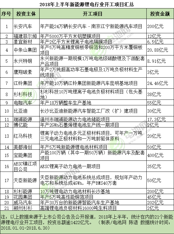 2018年上半年新能源鋰電行業開工項目匯總 2018年上半年新能源鋰電行業開工項目匯總