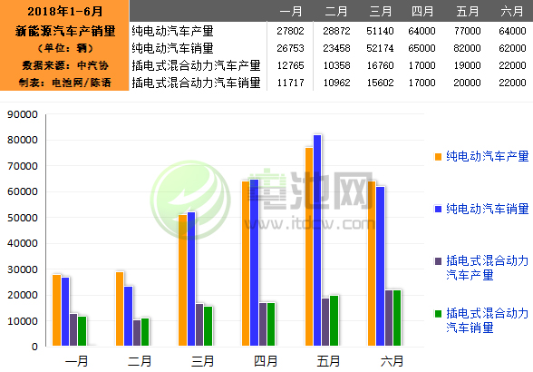 6月我國(guó)生產(chǎn)新能源汽車8.6萬輛 銷售8.4萬輛