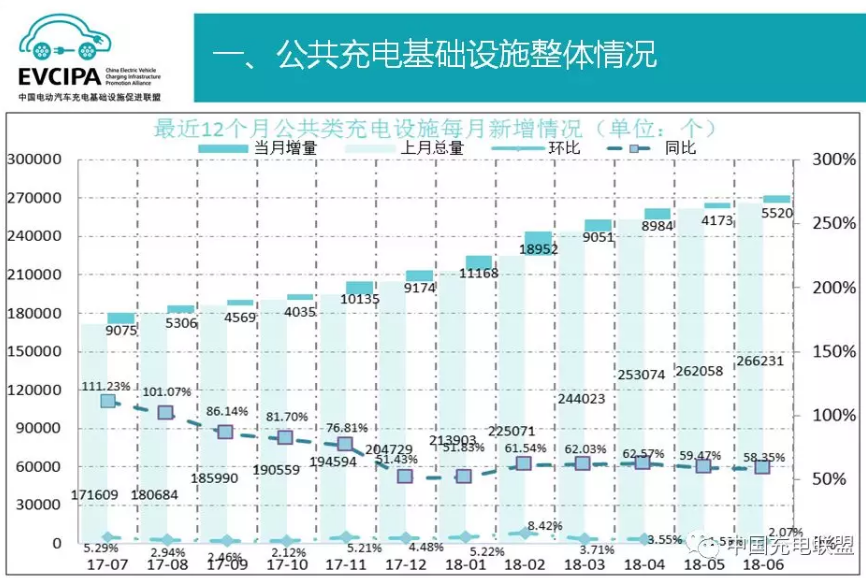 中國充電聯盟：截至2018年6月 公共充電樁保有量超27萬個